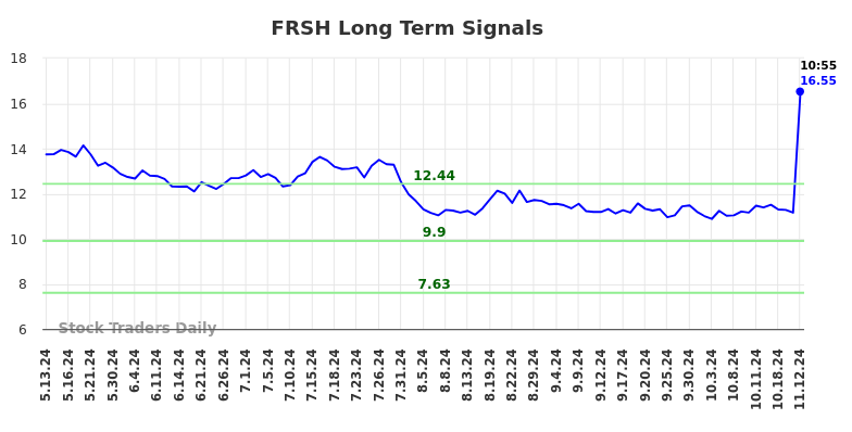 FRSH Long Term Analysis for November 12 2024