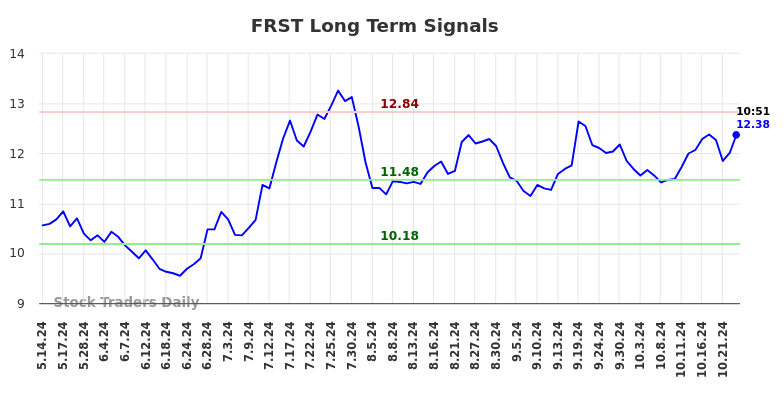 FRST Long Term Analysis for November 12 2024