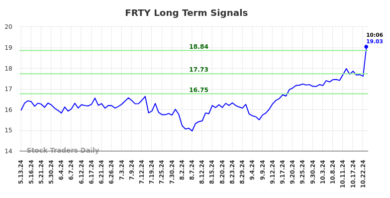 FRTY Long Term Analysis for November 12 2024