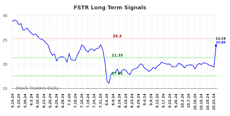 FSTR Long Term Analysis for November 12 2024