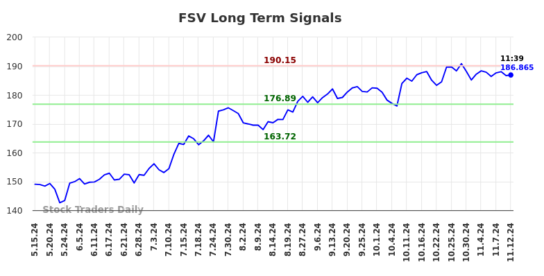 FSV Long Term Analysis for November 12 2024