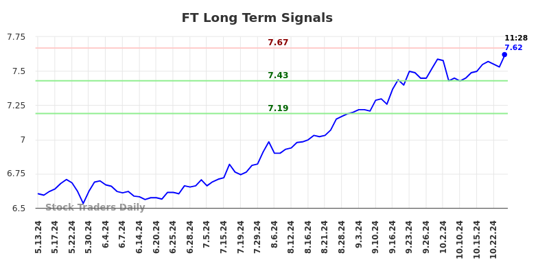 FT Long Term Analysis for November 12 2024