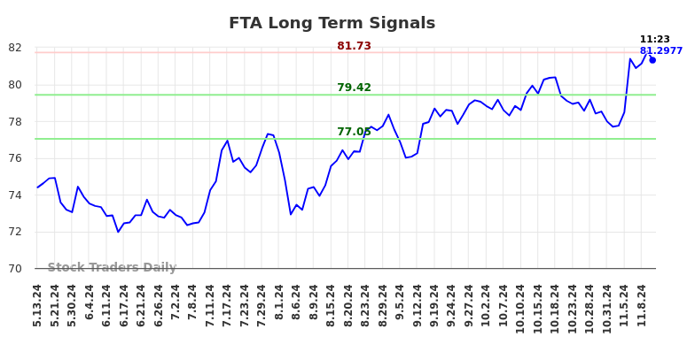 FTA Long Term Analysis for November 12 2024