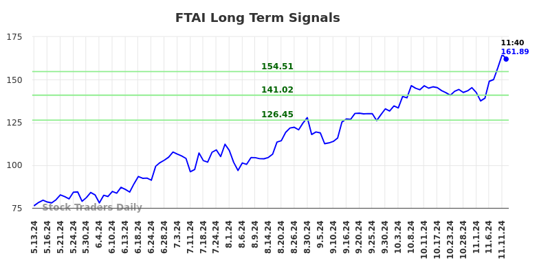 FTAI Long Term Analysis for November 12 2024