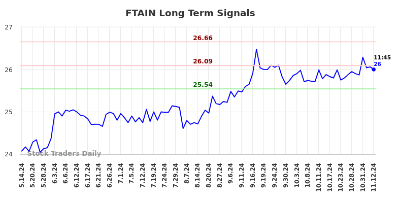 FTAIN Long Term Analysis for November 12 2024