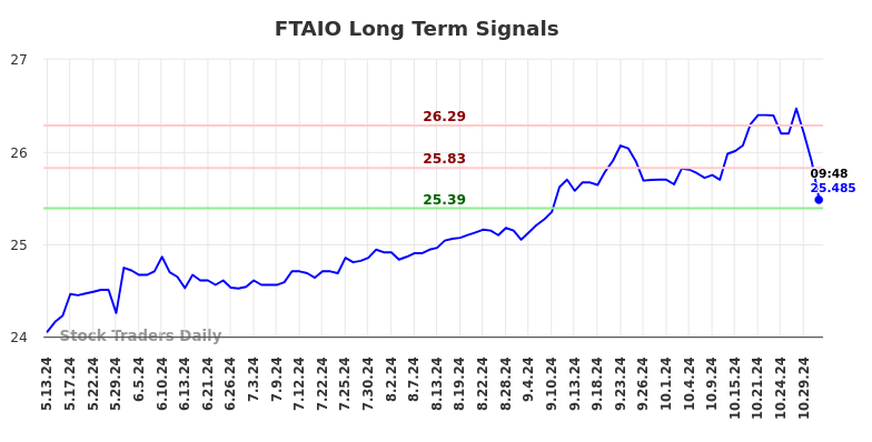 FTAIO Long Term Analysis for November 12 2024