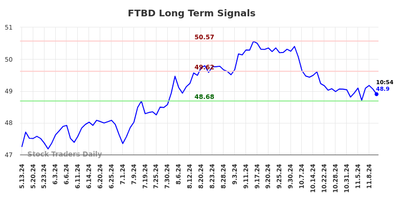 FTBD Long Term Analysis for November 12 2024