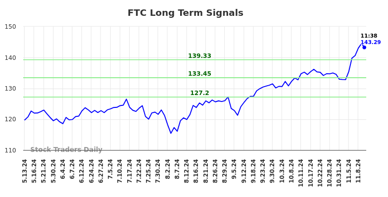 FTC Long Term Analysis for November 12 2024