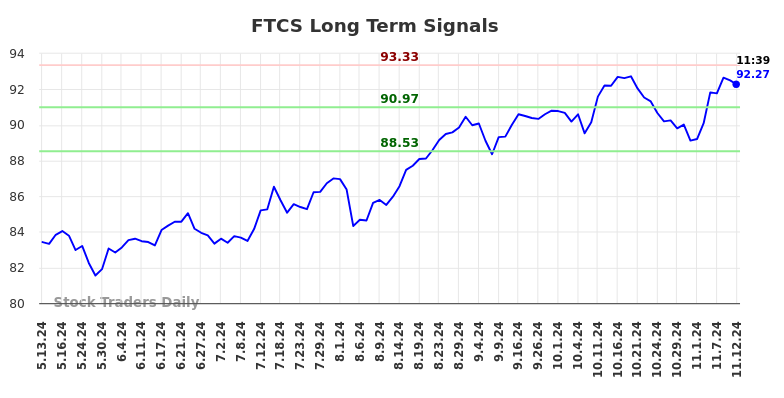 FTCS Long Term Analysis for November 12 2024