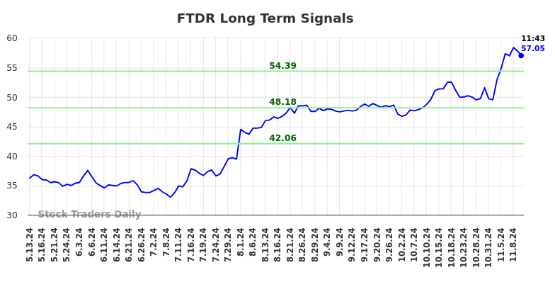 FTDR Long Term Analysis for November 12 2024