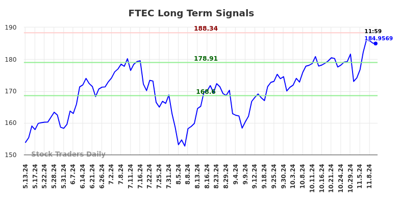 FTEC Long Term Analysis for November 12 2024