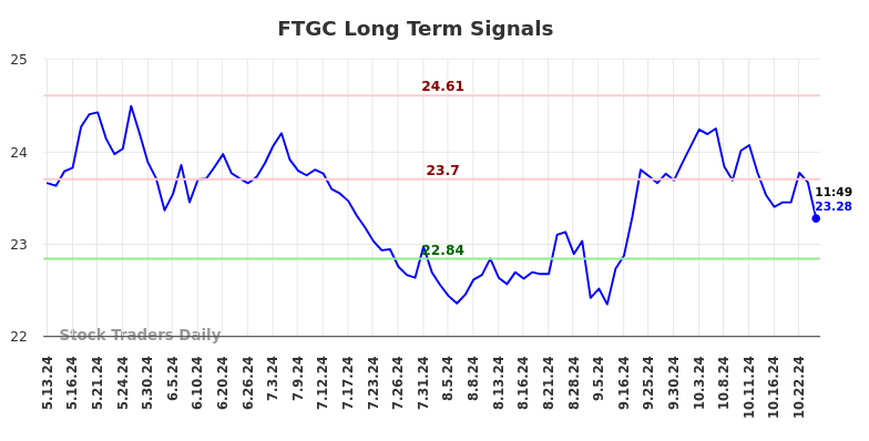 FTGC Long Term Analysis for November 12 2024