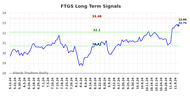 FTGS Long Term Analysis for November 12 2024