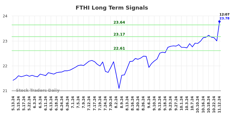 FTHI Long Term Analysis for November 12 2024