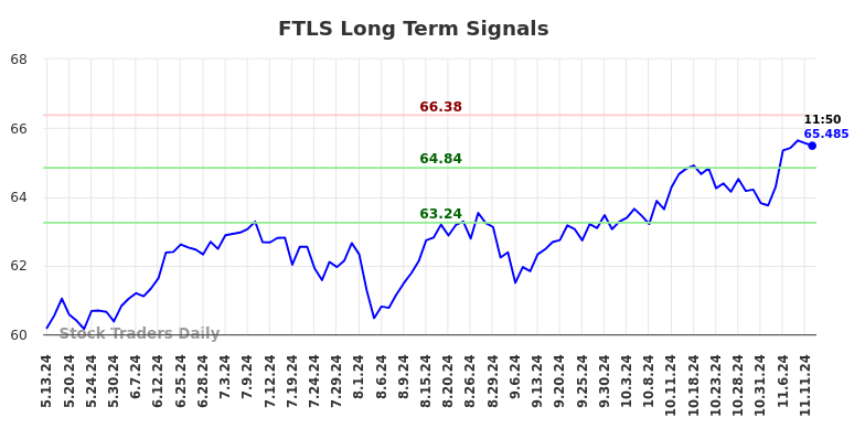 FTLS Long Term Analysis for November 12 2024