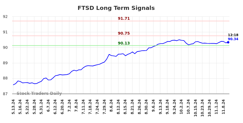 FTSD Long Term Analysis for November 12 2024