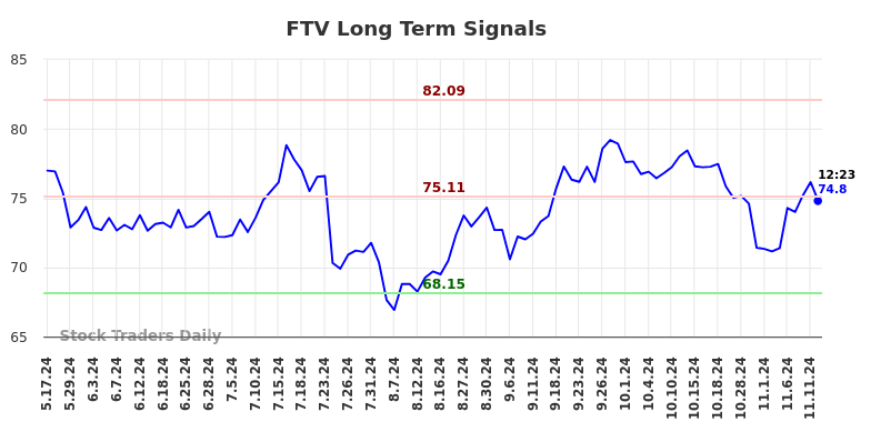 FTV Long Term Analysis for November 12 2024