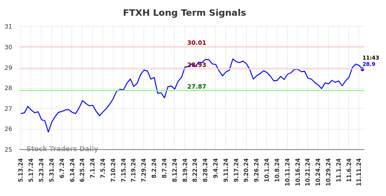 FTXH Long Term Analysis for November 12 2024 FTXH Long Term Analysis for November 12 2024