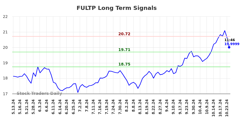 FULTP Long Term Analysis for November 12 2024