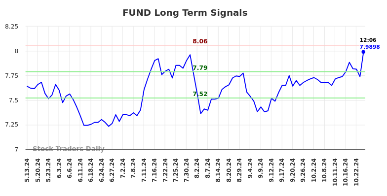 FUND Long Term Analysis for November 12 2024