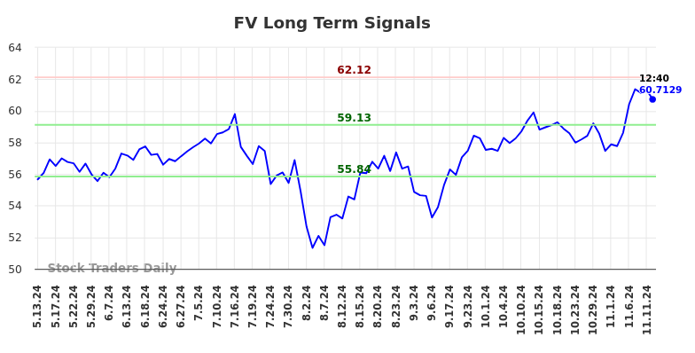 FV Long Term Analysis for November 12 2024