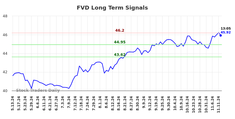 FVD Long Term Analysis for November 12 2024