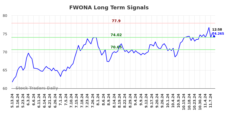 FWONA Long Term Analysis for November 12 2024