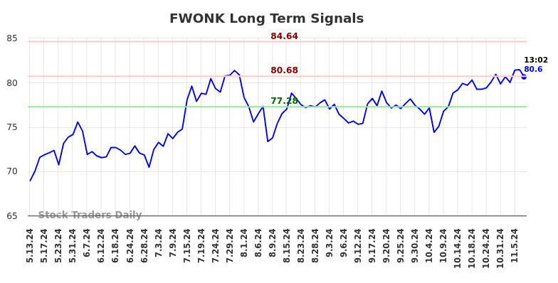 FWONK Long Term Analysis for November 12 2024