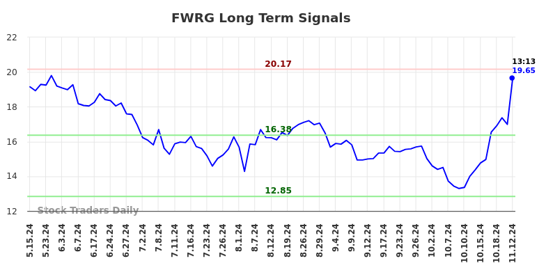 FWRG Long Term Analysis for November 12 2024