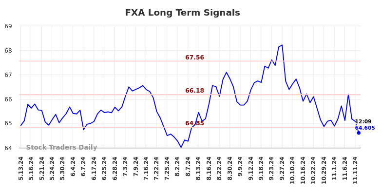 FXA Long Term Analysis for November 12 2024