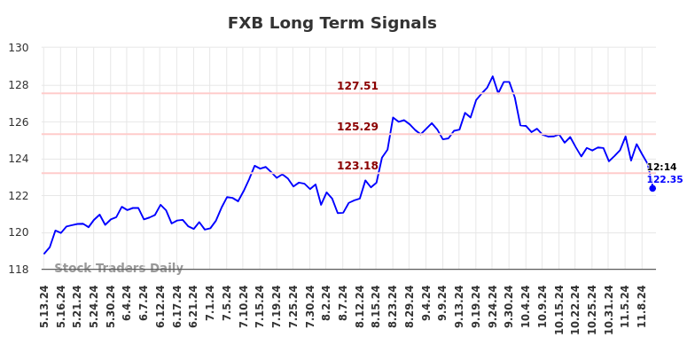 FXB Long Term Analysis for November 12 2024