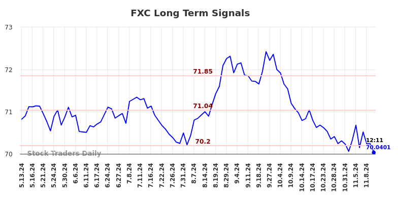 FXC Long Term Analysis for November 12 2024