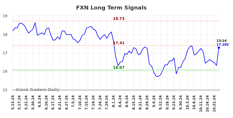 FXN Long Term Analysis for November 12 2024