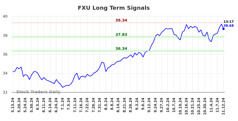FXU Long Term Analysis for November 12 2024
