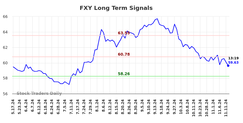 FXY Long Term Analysis for November 12 2024