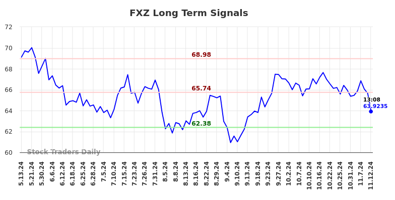 FXZ Long Term Analysis for November 12 2024