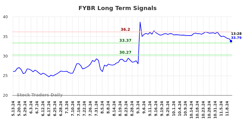 FYBR Long Term Analysis for November 12 2024