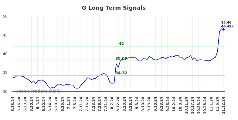 G Long Term Analysis for November 12 2024 G Long Term Analysis for November 12 2024