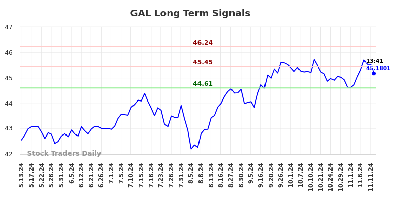 GAL Long Term Analysis for November 12 2024