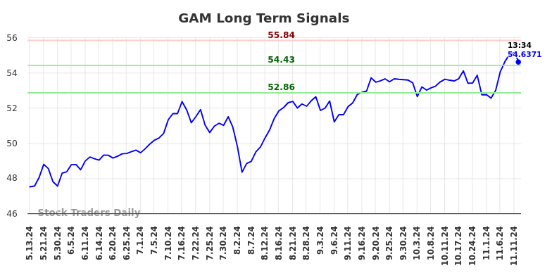 GAM Long Term Analysis for November 12 2024