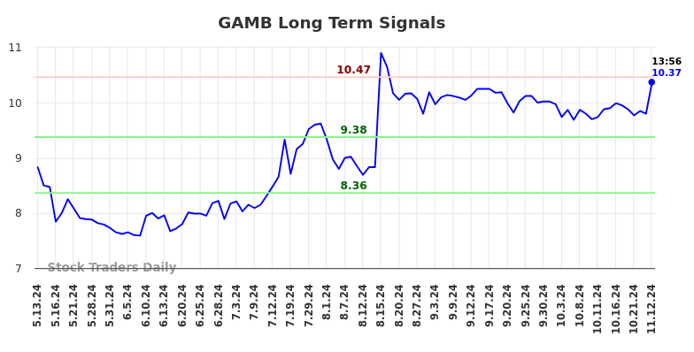 GAMB Long Term Analysis for November 12 2024