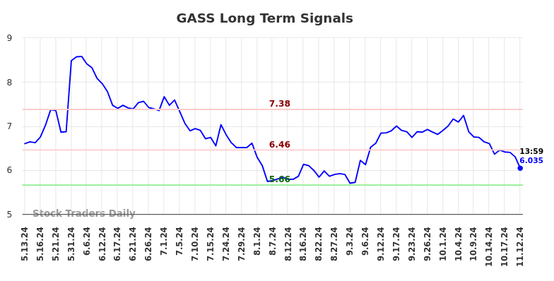 GASS Long Term Analysis for November 12 2024