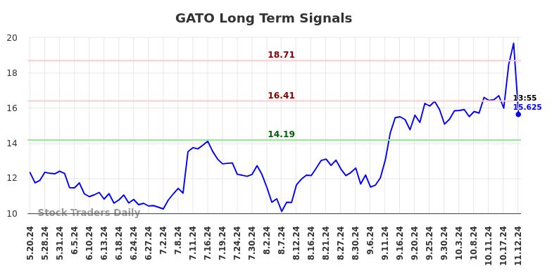 GATO Long Term Analysis for November 12 2024