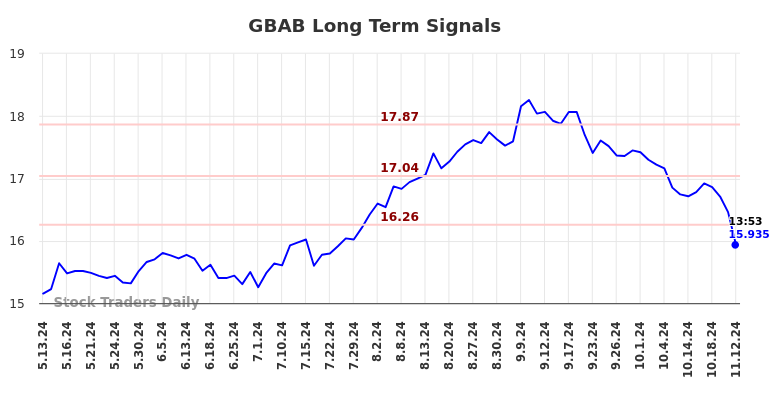 GBAB Long Term Analysis for November 12 2024