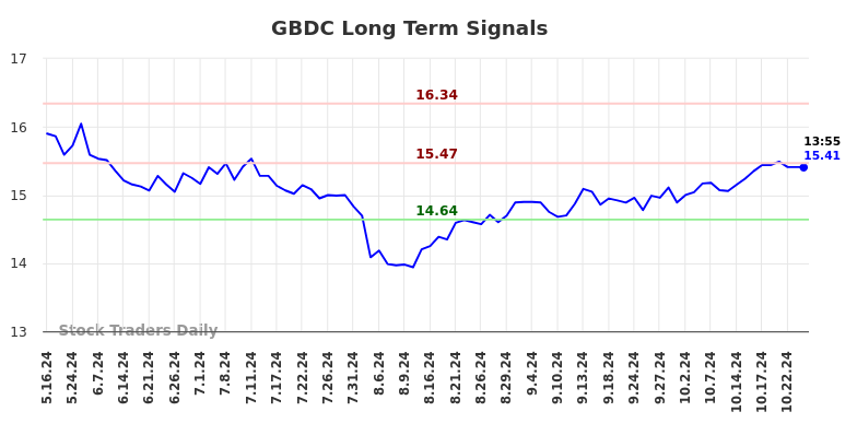 GBDC Long Term Analysis for November 12 2024