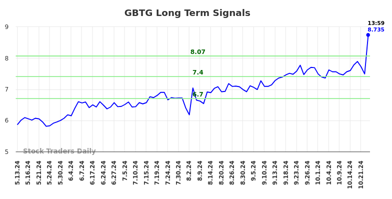 GBTG Long Term Analysis for November 12 2024