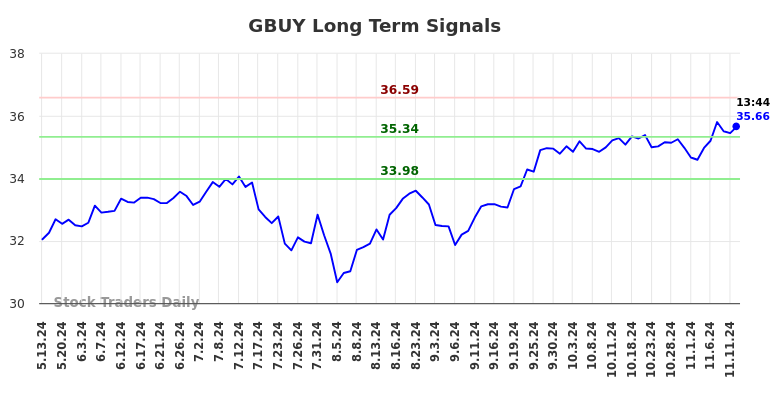 GBUY Long Term Analysis for November 12 2024