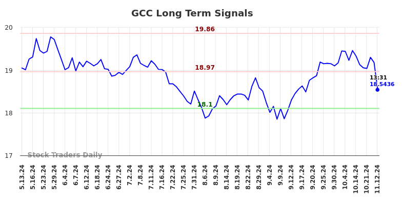 GCC Long Term Analysis for November 12 2024