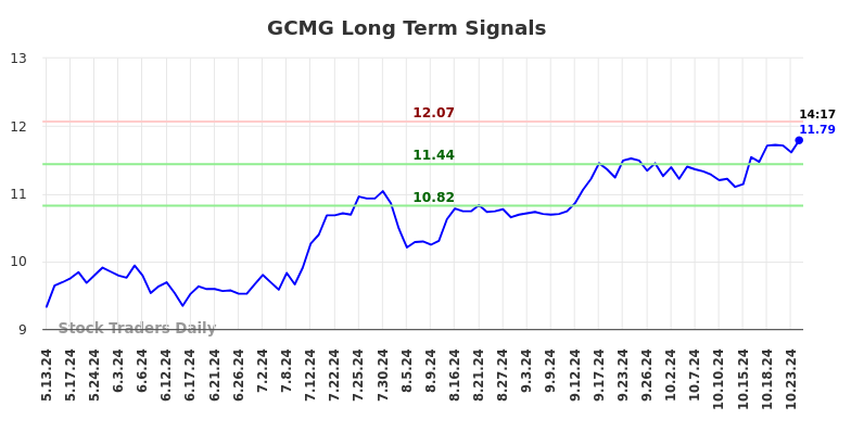 GCMG Long Term Analysis for November 12 2024