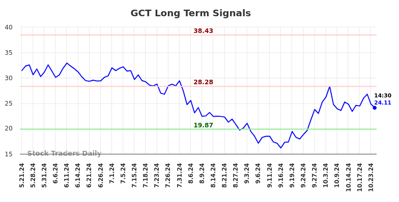 GCT Long Term Analysis for November 12 2024